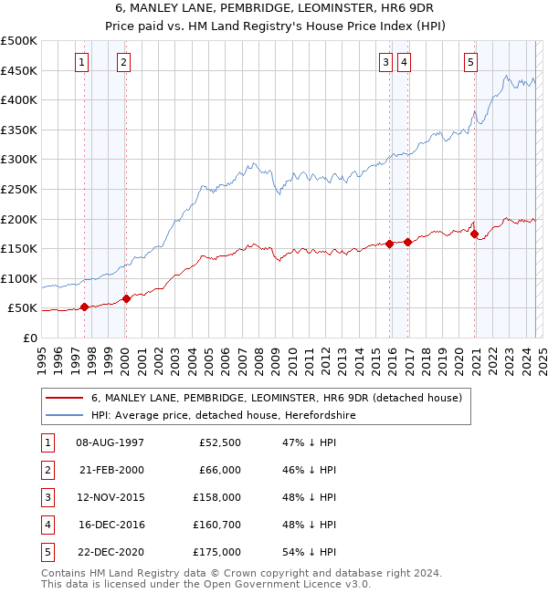 6, MANLEY LANE, PEMBRIDGE, LEOMINSTER, HR6 9DR: Price paid vs HM Land Registry's House Price Index