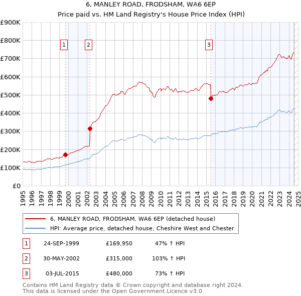 6, MANLEY ROAD, FRODSHAM, WA6 6EP: Price paid vs HM Land Registry's House Price Index