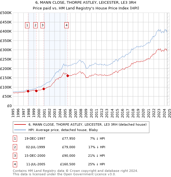 6, MANN CLOSE, THORPE ASTLEY, LEICESTER, LE3 3RH: Price paid vs HM Land Registry's House Price Index