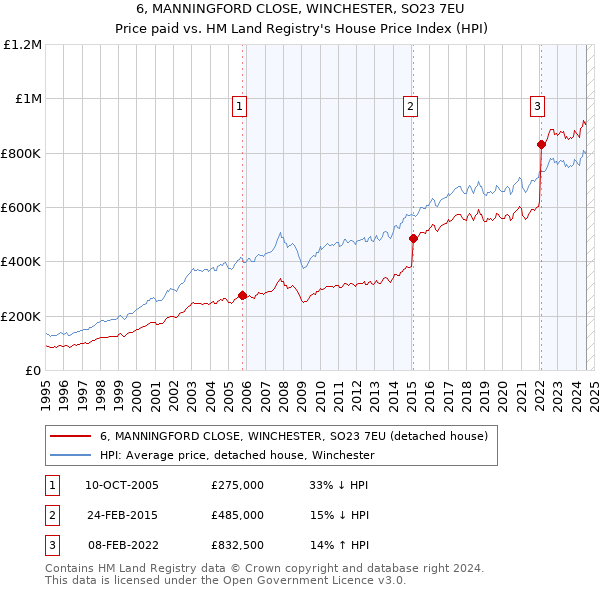 6, MANNINGFORD CLOSE, WINCHESTER, SO23 7EU: Price paid vs HM Land Registry's House Price Index