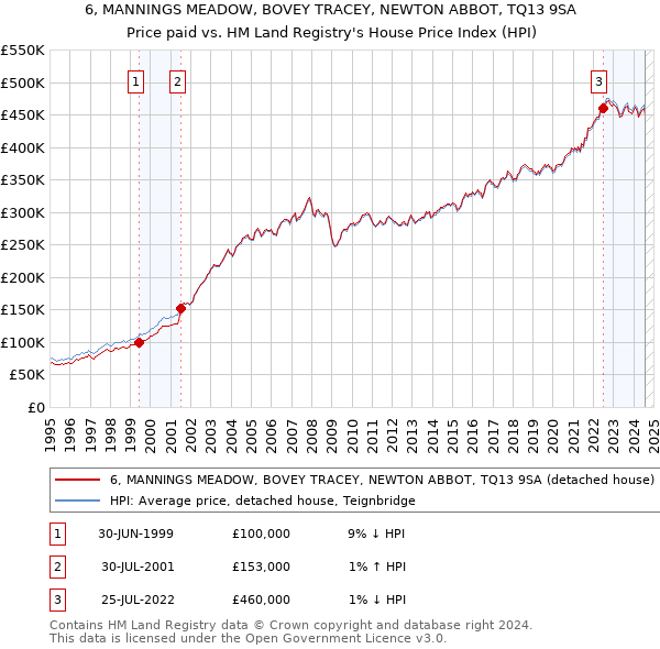 6, MANNINGS MEADOW, BOVEY TRACEY, NEWTON ABBOT, TQ13 9SA: Price paid vs HM Land Registry's House Price Index