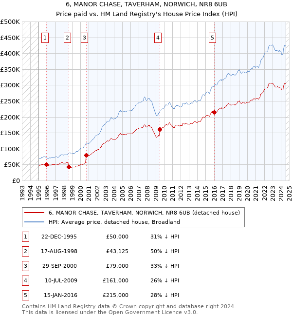 6, MANOR CHASE, TAVERHAM, NORWICH, NR8 6UB: Price paid vs HM Land Registry's House Price Index