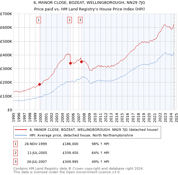 6, MANOR CLOSE, BOZEAT, WELLINGBOROUGH, NN29 7JG: Price paid vs HM Land Registry's House Price Index