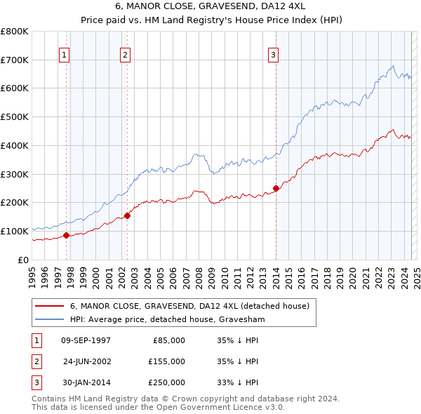 6, MANOR CLOSE, GRAVESEND, DA12 4XL: Price paid vs HM Land Registry's House Price Index