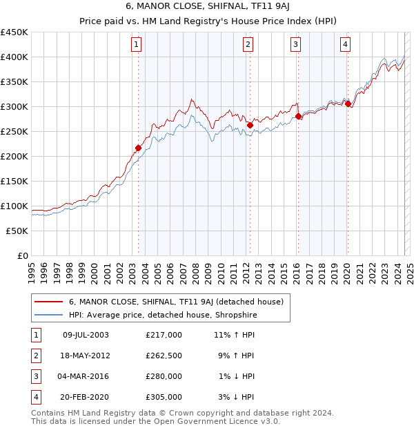 6, MANOR CLOSE, SHIFNAL, TF11 9AJ: Price paid vs HM Land Registry's House Price Index