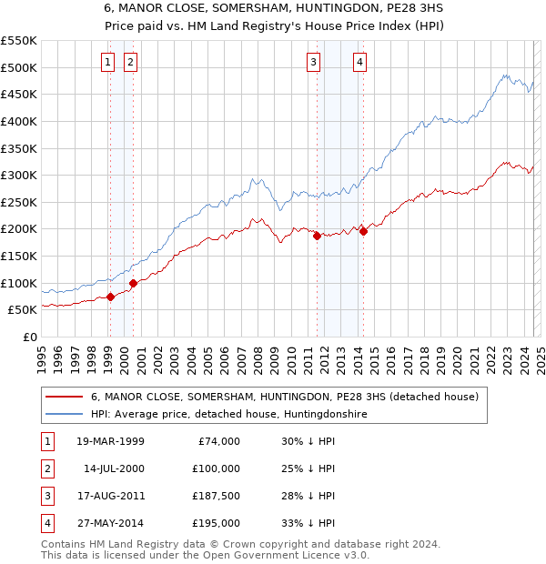 6, MANOR CLOSE, SOMERSHAM, HUNTINGDON, PE28 3HS: Price paid vs HM Land Registry's House Price Index