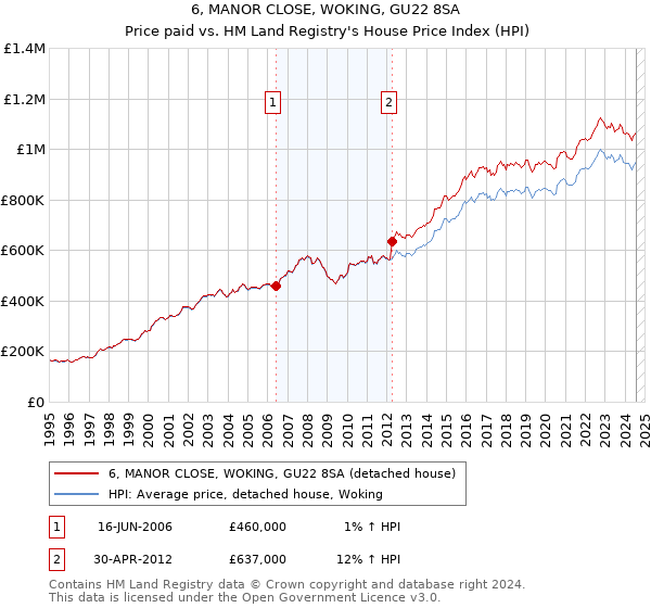 6, MANOR CLOSE, WOKING, GU22 8SA: Price paid vs HM Land Registry's House Price Index