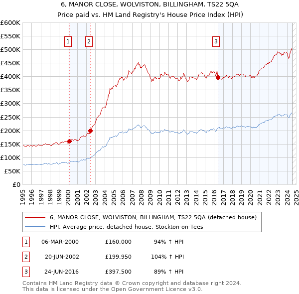 6, MANOR CLOSE, WOLVISTON, BILLINGHAM, TS22 5QA: Price paid vs HM Land Registry's House Price Index