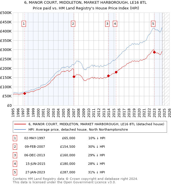 6, MANOR COURT, MIDDLETON, MARKET HARBOROUGH, LE16 8TL: Price paid vs HM Land Registry's House Price Index