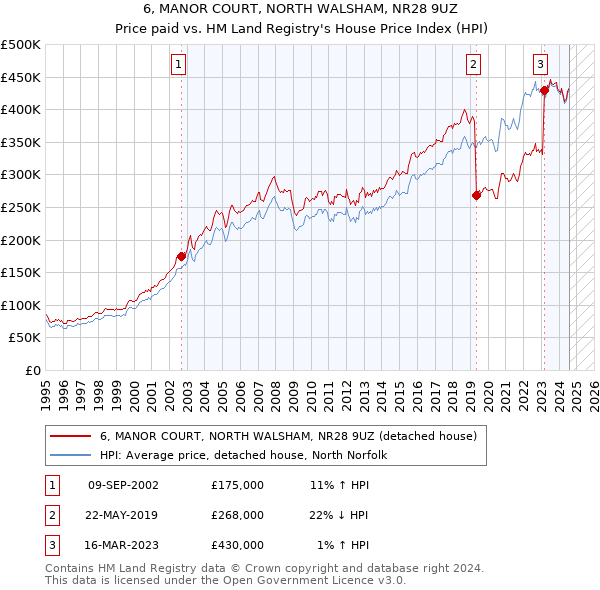 6, MANOR COURT, NORTH WALSHAM, NR28 9UZ: Price paid vs HM Land Registry's House Price Index