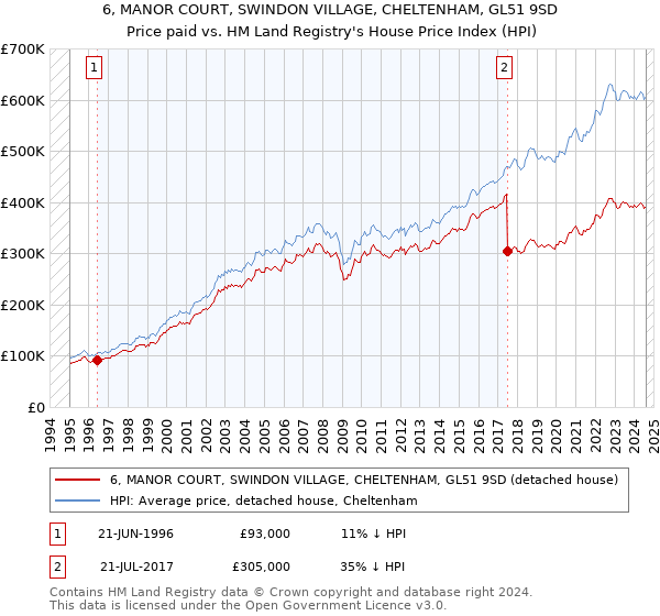 6, MANOR COURT, SWINDON VILLAGE, CHELTENHAM, GL51 9SD: Price paid vs HM Land Registry's House Price Index