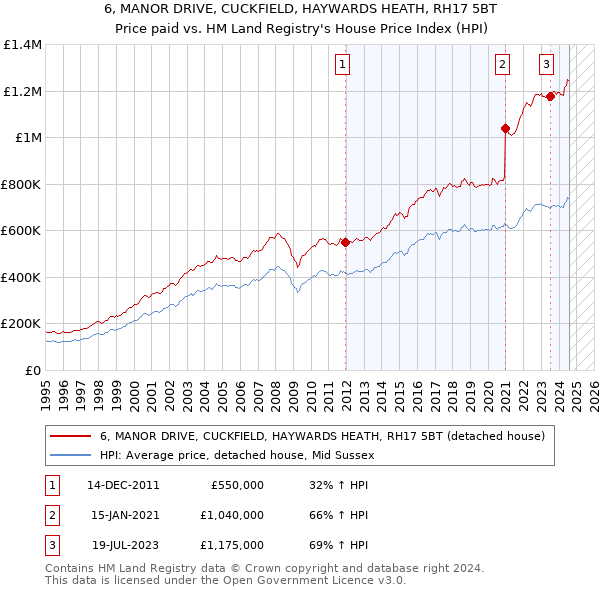 6, MANOR DRIVE, CUCKFIELD, HAYWARDS HEATH, RH17 5BT: Price paid vs HM Land Registry's House Price Index