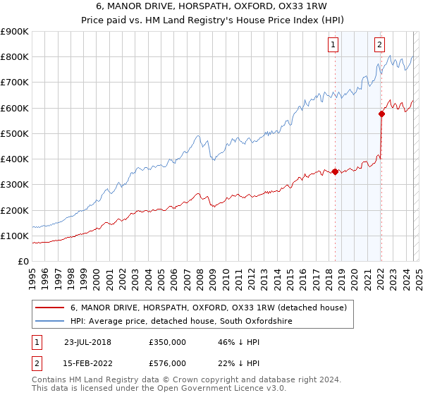 6, MANOR DRIVE, HORSPATH, OXFORD, OX33 1RW: Price paid vs HM Land Registry's House Price Index