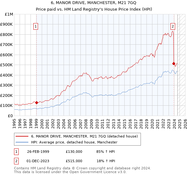 6, MANOR DRIVE, MANCHESTER, M21 7GQ: Price paid vs HM Land Registry's House Price Index