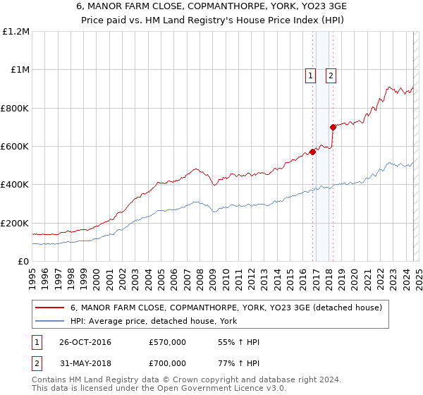 6, MANOR FARM CLOSE, COPMANTHORPE, YORK, YO23 3GE: Price paid vs HM Land Registry's House Price Index