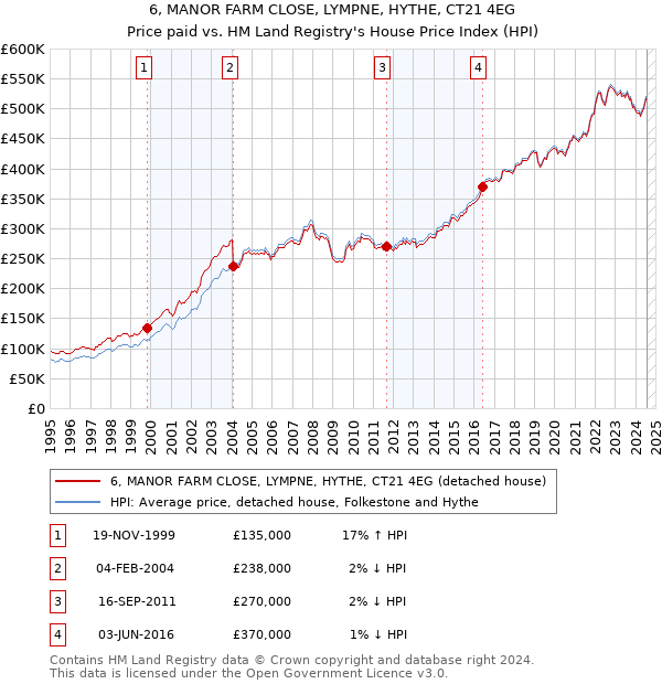 6, MANOR FARM CLOSE, LYMPNE, HYTHE, CT21 4EG: Price paid vs HM Land Registry's House Price Index