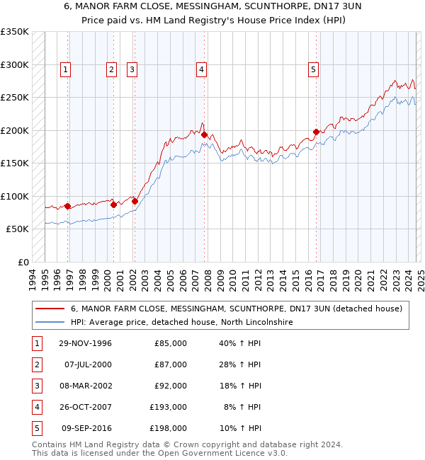 6, MANOR FARM CLOSE, MESSINGHAM, SCUNTHORPE, DN17 3UN: Price paid vs HM Land Registry's House Price Index