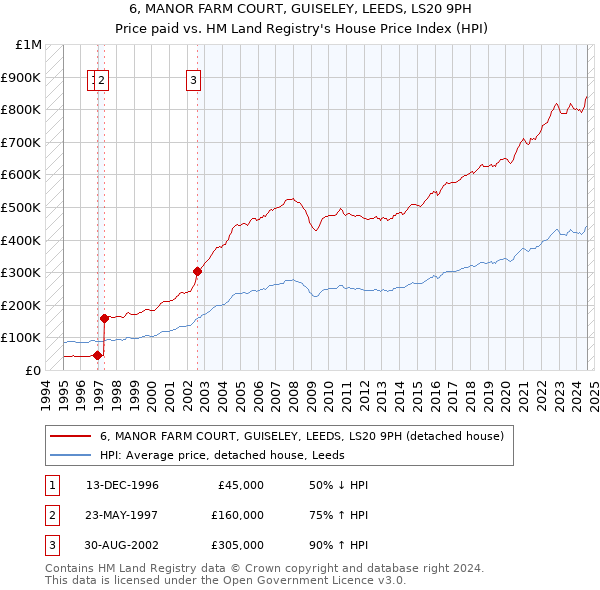 6, MANOR FARM COURT, GUISELEY, LEEDS, LS20 9PH: Price paid vs HM Land Registry's House Price Index