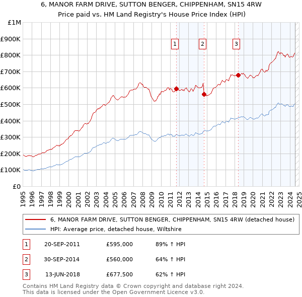 6, MANOR FARM DRIVE, SUTTON BENGER, CHIPPENHAM, SN15 4RW: Price paid vs HM Land Registry's House Price Index