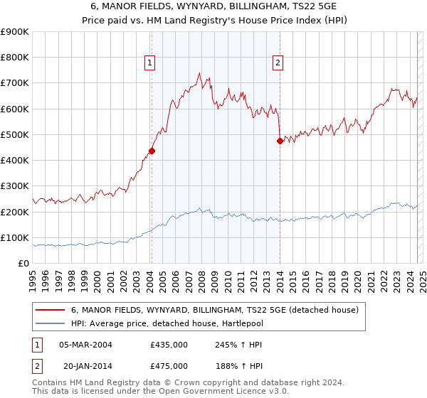 6, MANOR FIELDS, WYNYARD, BILLINGHAM, TS22 5GE: Price paid vs HM Land Registry's House Price Index