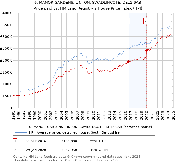 6, MANOR GARDENS, LINTON, SWADLINCOTE, DE12 6AB: Price paid vs HM Land Registry's House Price Index