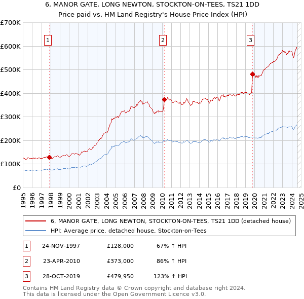 6, MANOR GATE, LONG NEWTON, STOCKTON-ON-TEES, TS21 1DD: Price paid vs HM Land Registry's House Price Index