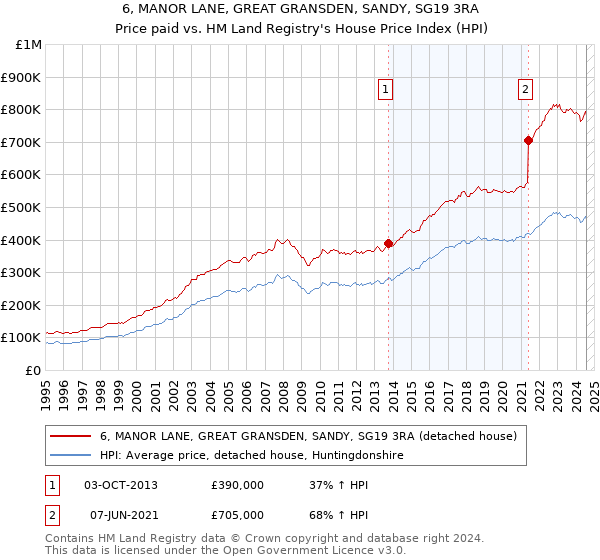 6, MANOR LANE, GREAT GRANSDEN, SANDY, SG19 3RA: Price paid vs HM Land Registry's House Price Index