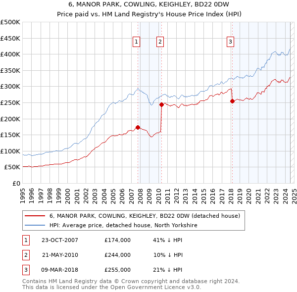 6, MANOR PARK, COWLING, KEIGHLEY, BD22 0DW: Price paid vs HM Land Registry's House Price Index