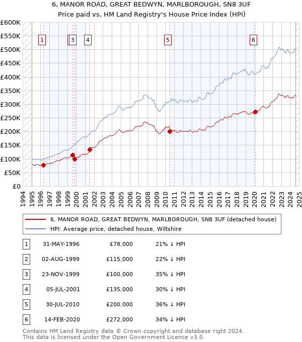 6, MANOR ROAD, GREAT BEDWYN, MARLBOROUGH, SN8 3UF: Price paid vs HM Land Registry's House Price Index