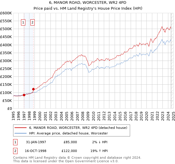 6, MANOR ROAD, WORCESTER, WR2 4PD: Price paid vs HM Land Registry's House Price Index