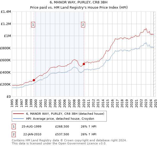 6, MANOR WAY, PURLEY, CR8 3BH: Price paid vs HM Land Registry's House Price Index