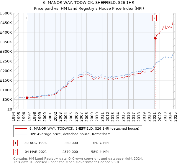 6, MANOR WAY, TODWICK, SHEFFIELD, S26 1HR: Price paid vs HM Land Registry's House Price Index