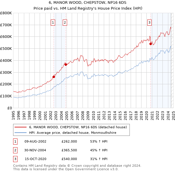 6, MANOR WOOD, CHEPSTOW, NP16 6DS: Price paid vs HM Land Registry's House Price Index