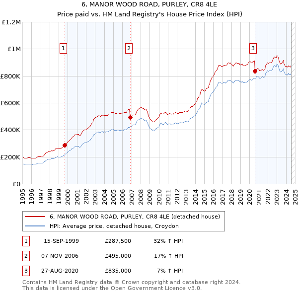 6, MANOR WOOD ROAD, PURLEY, CR8 4LE: Price paid vs HM Land Registry's House Price Index