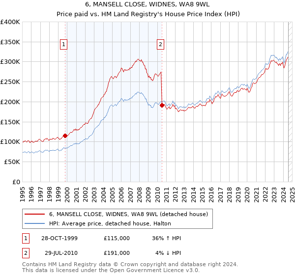 6, MANSELL CLOSE, WIDNES, WA8 9WL: Price paid vs HM Land Registry's House Price Index