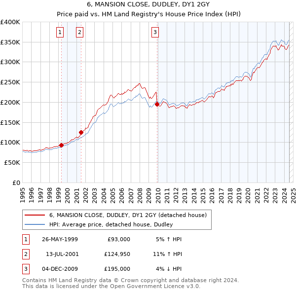 6, MANSION CLOSE, DUDLEY, DY1 2GY: Price paid vs HM Land Registry's House Price Index