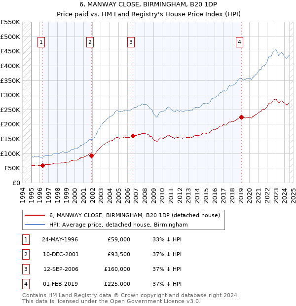 6, MANWAY CLOSE, BIRMINGHAM, B20 1DP: Price paid vs HM Land Registry's House Price Index