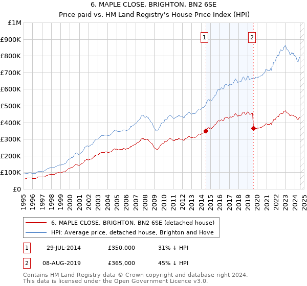 6, MAPLE CLOSE, BRIGHTON, BN2 6SE: Price paid vs HM Land Registry's House Price Index