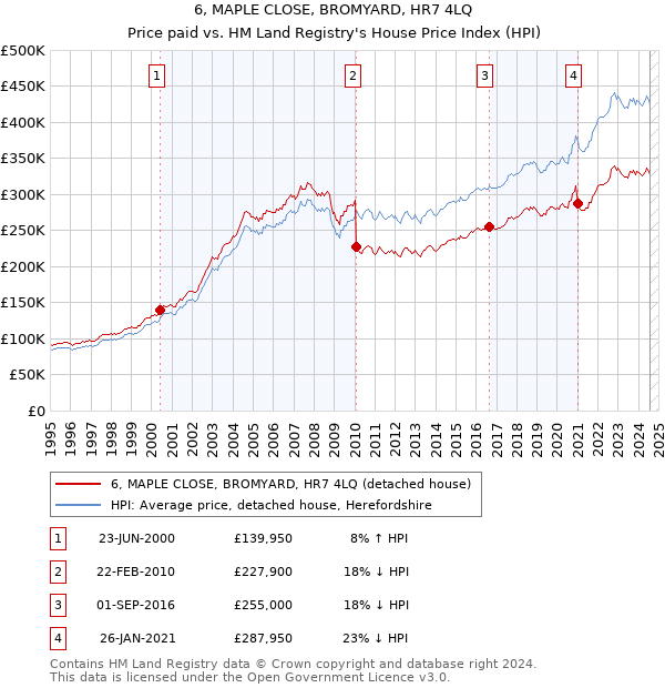 6, MAPLE CLOSE, BROMYARD, HR7 4LQ: Price paid vs HM Land Registry's House Price Index