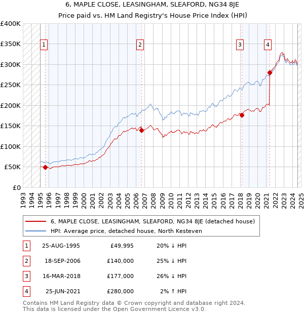 6, MAPLE CLOSE, LEASINGHAM, SLEAFORD, NG34 8JE: Price paid vs HM Land Registry's House Price Index