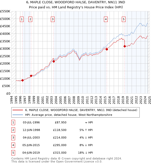 6, MAPLE CLOSE, WOODFORD HALSE, DAVENTRY, NN11 3ND: Price paid vs HM Land Registry's House Price Index