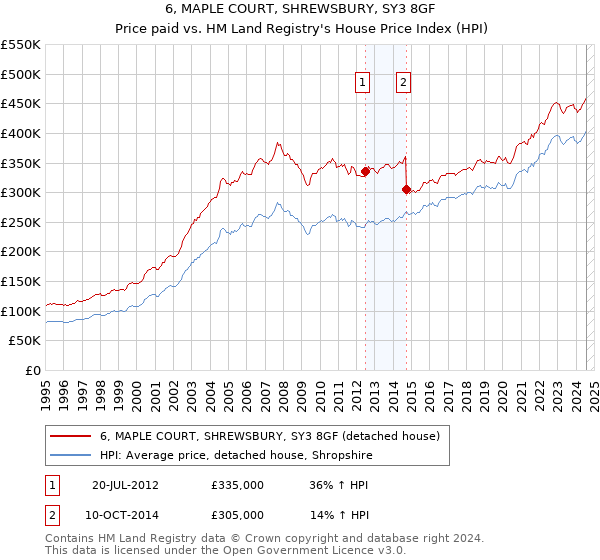 6, MAPLE COURT, SHREWSBURY, SY3 8GF: Price paid vs HM Land Registry's House Price Index