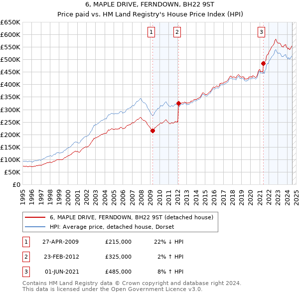 6, MAPLE DRIVE, FERNDOWN, BH22 9ST: Price paid vs HM Land Registry's House Price Index