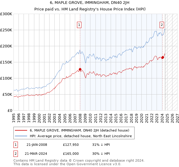 6, MAPLE GROVE, IMMINGHAM, DN40 2JH: Price paid vs HM Land Registry's House Price Index