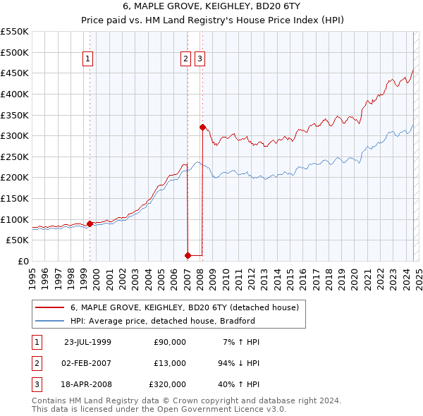 6, MAPLE GROVE, KEIGHLEY, BD20 6TY: Price paid vs HM Land Registry's House Price Index