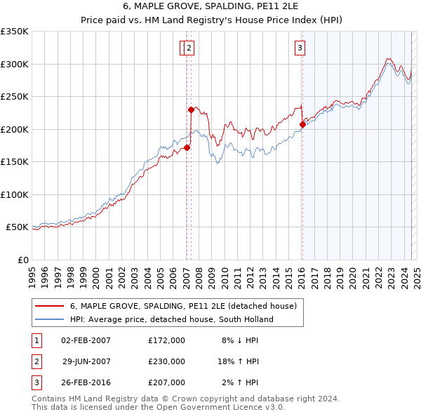 6, MAPLE GROVE, SPALDING, PE11 2LE: Price paid vs HM Land Registry's House Price Index