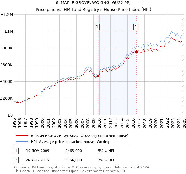 6, MAPLE GROVE, WOKING, GU22 9PJ: Price paid vs HM Land Registry's House Price Index