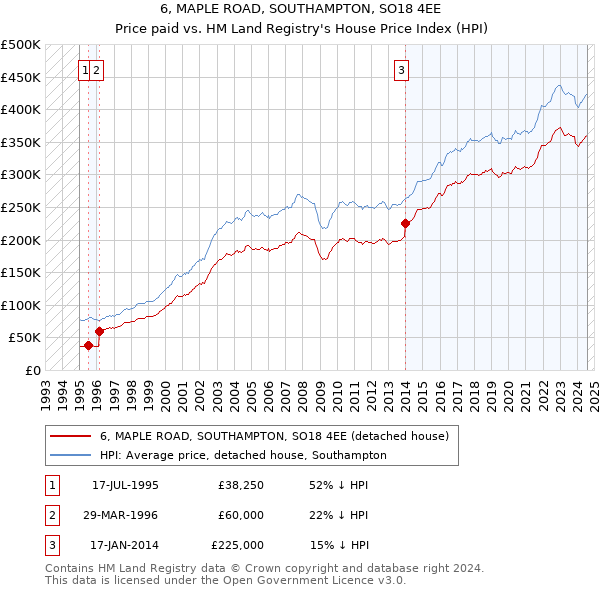 6, MAPLE ROAD, SOUTHAMPTON, SO18 4EE: Price paid vs HM Land Registry's House Price Index