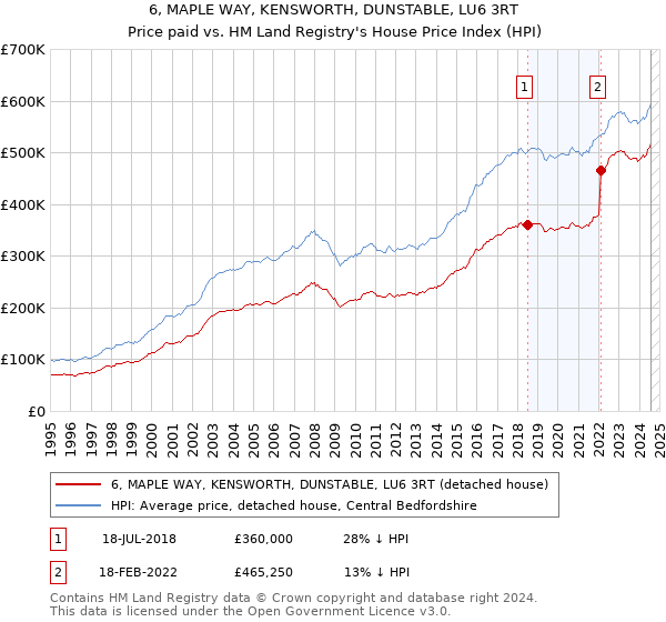 6, MAPLE WAY, KENSWORTH, DUNSTABLE, LU6 3RT: Price paid vs HM Land Registry's House Price Index