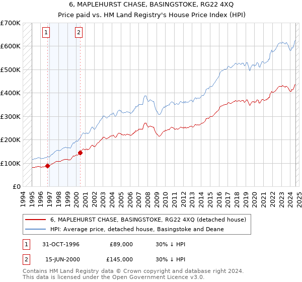 6, MAPLEHURST CHASE, BASINGSTOKE, RG22 4XQ: Price paid vs HM Land Registry's House Price Index